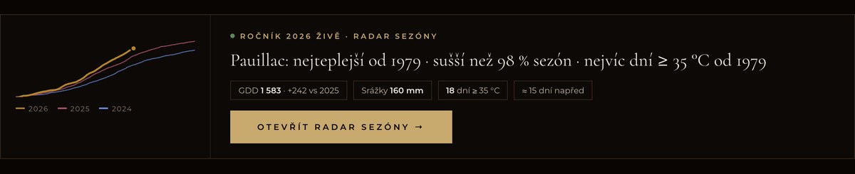Upoutávka radaru sezóny na titulní stránce — křivka tepelného součtu tří sezón