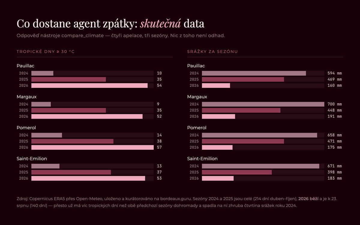 Graf z dat compare_climate — tropické dny nad 30 °C a srážky pro Pauillac, Margaux, Pomerol a Saint-Emilion v sezónách 2024, 2025 a 2026