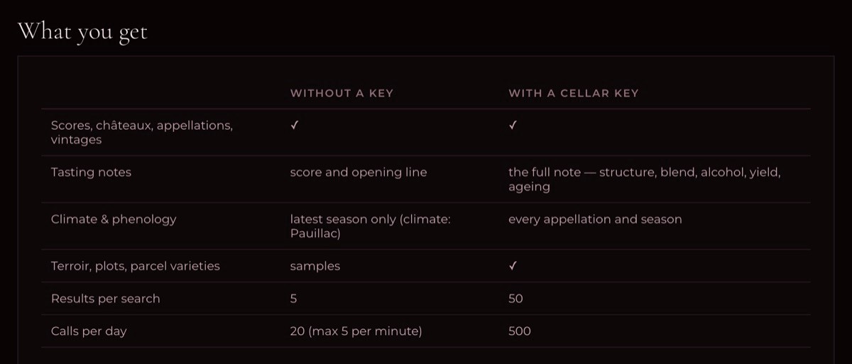 Access table — what the server returns without a key and what it returns with a Cellar member key