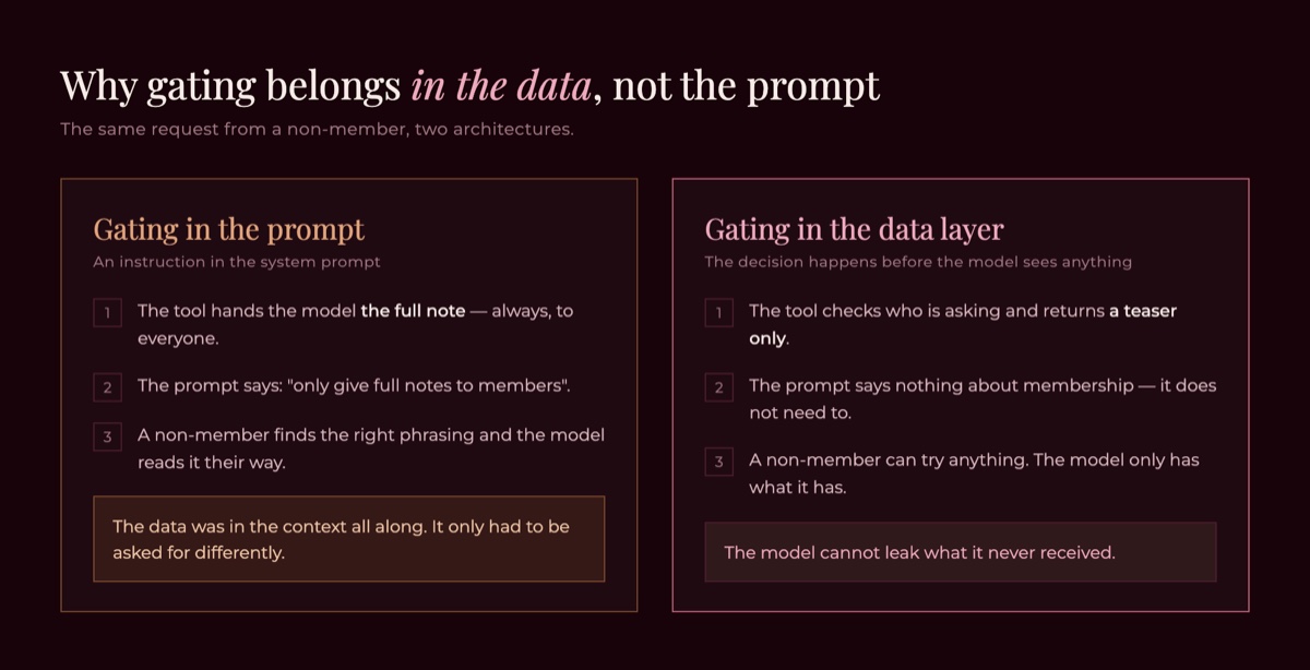 Two architectures side by side — gating in the prompt versus gating in the data layer, step by step