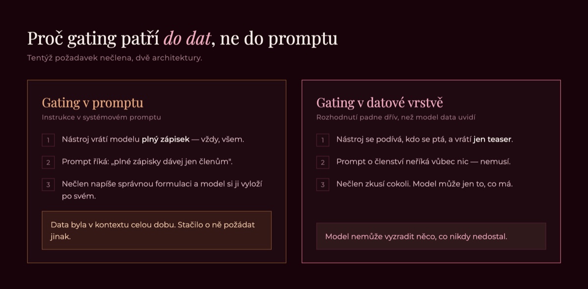Srovnání dvou architektur — gating v promptu versus gating v datové vrstvě, krok za krokem
