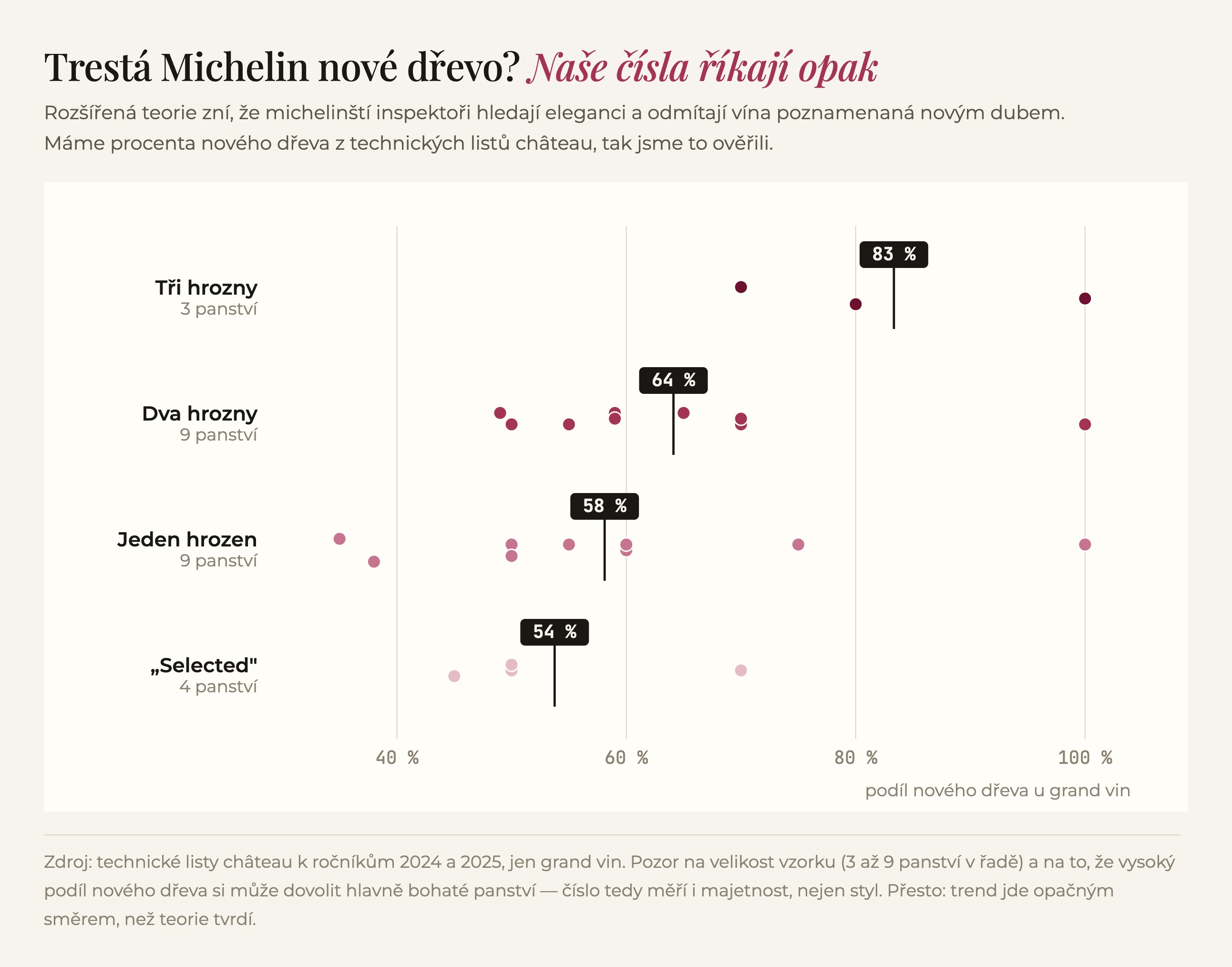 Graf: podíl nového dřeva u grand vin proti michelinským stupňům; tři hrozny mají průměr 83 %, dva 64 %, jeden 58 % a Selected 54 %