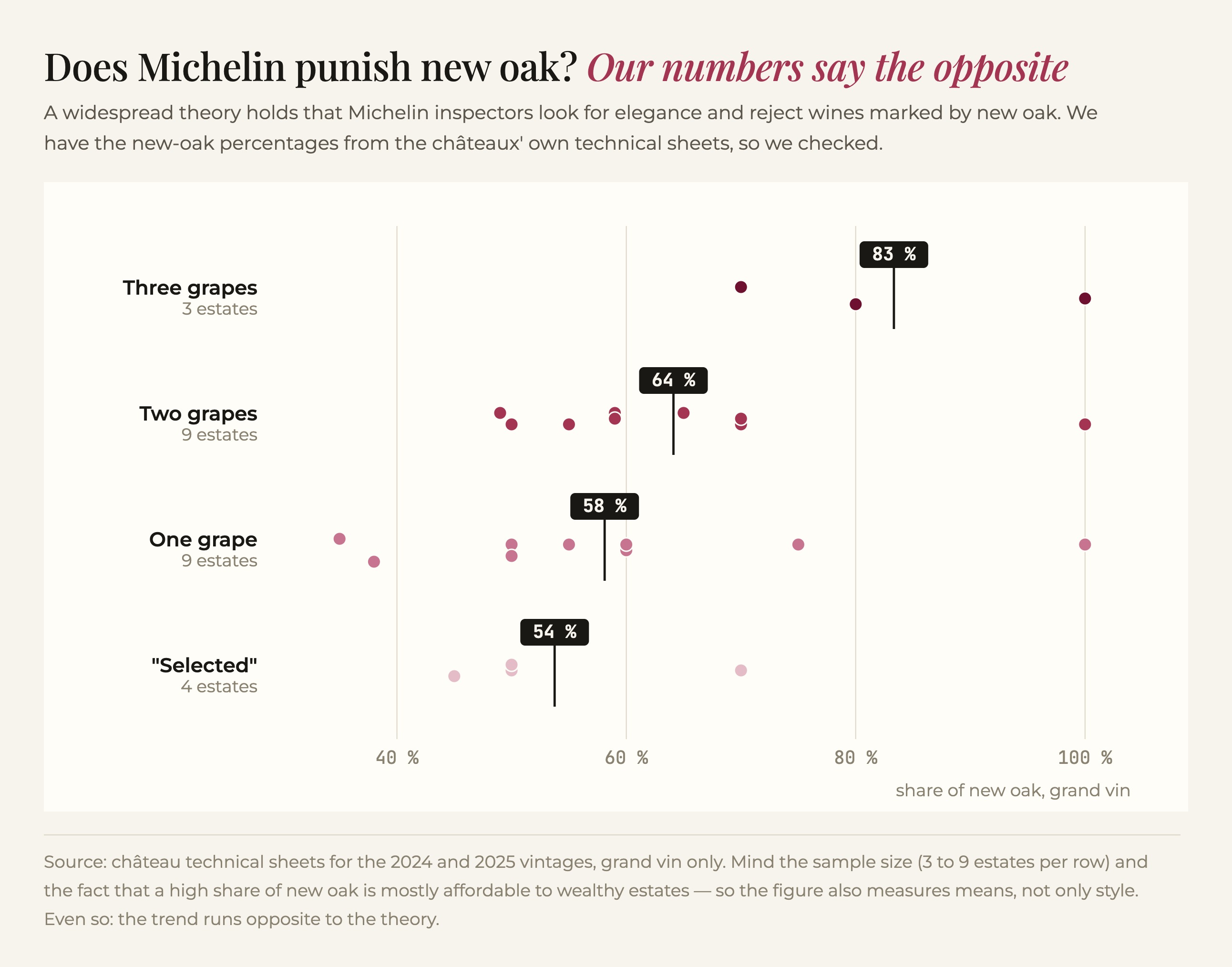Chart: share of new oak in the grand vin against Michelin tiers; three grapes average 83 %, two 64 %, one 58 % and Selected 54 %