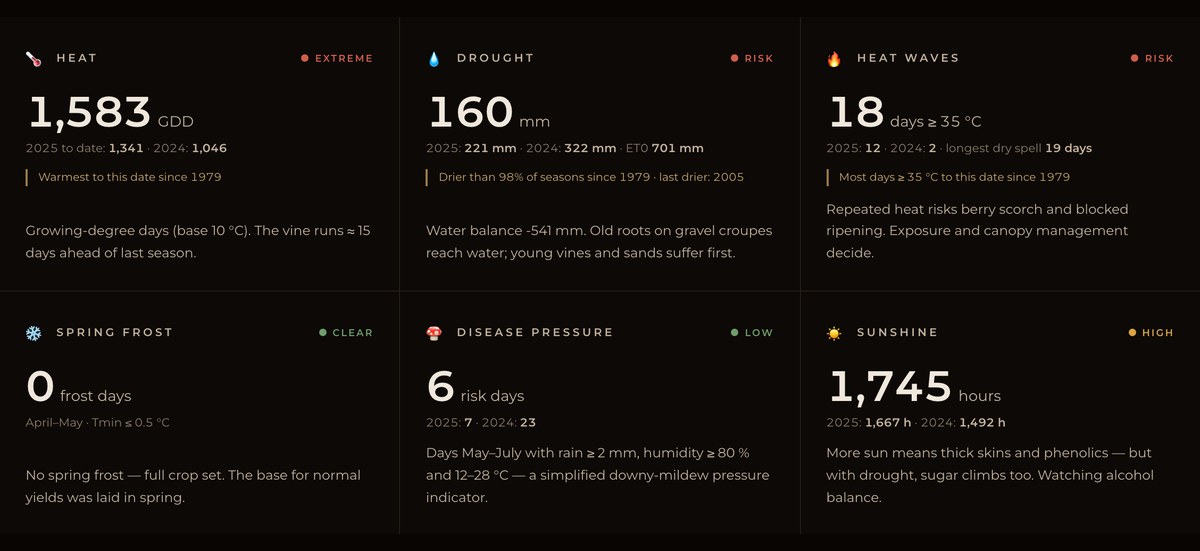 The 2026 vintage radar — six signals: heat, drought, heat waves, spring frost, disease pressure, sunshine