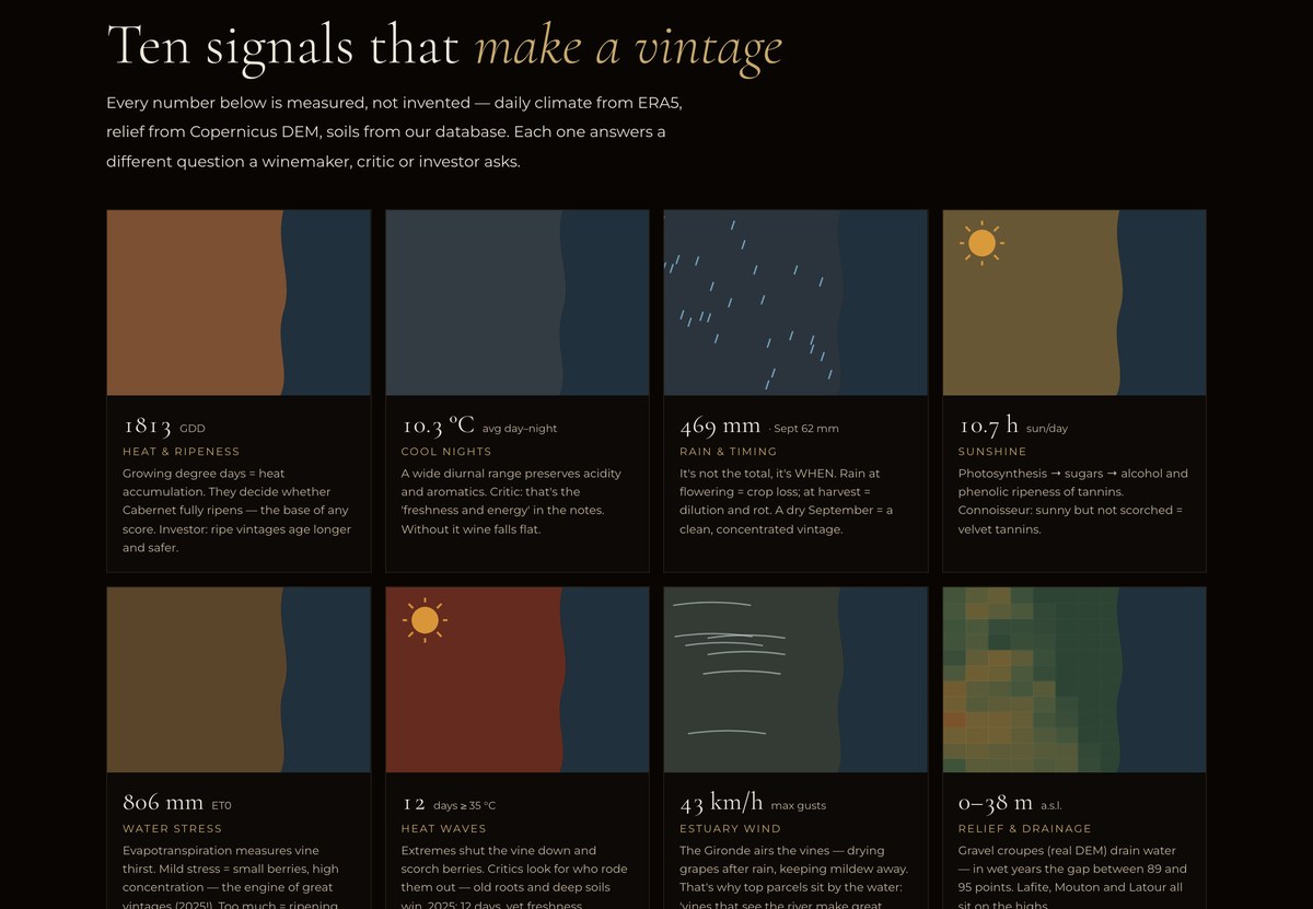 Ten signals that make a vintage — mini-maps with real numbers and their reading
