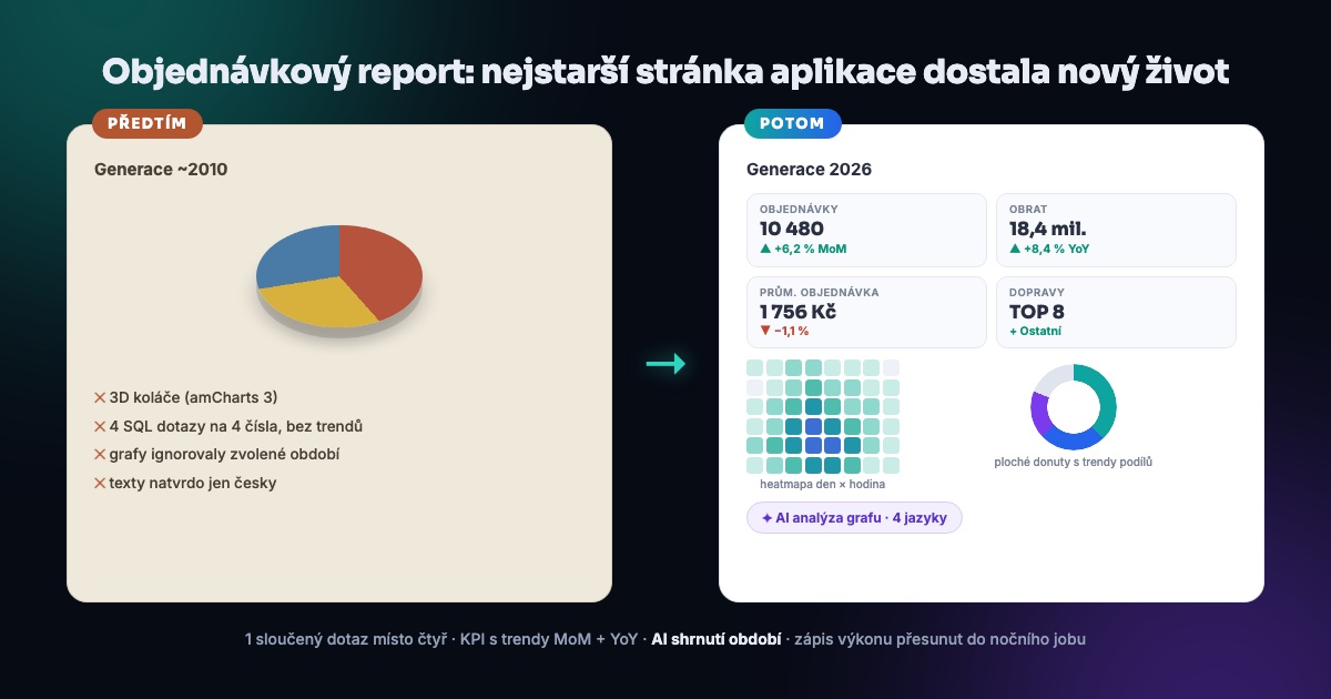 Objednávkový report předtím a potom
